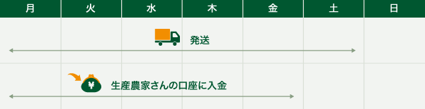 発想、生産農家さんの口座に入金